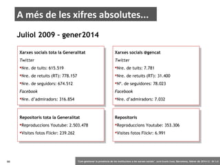 A més de les xifres absolutes...
Juliol 2009 – gener2014
Xarxes socials tota la Generalitat
Xarxes socials tota la Generalitat
Twitter
Twitter

Nre. de tuits: 615.519
Nre. de tuits: 615.519

Nre. de retuits (RT): 778.157
Nre. de retuits (RT): 778.157


Nre. de tuits: 7.781
Nre. de tuits: 7.781

Nre. de retuits (RT): 31.400
Nre. de retuits (RT): 31.400


Nre. de seguidors: 674.512
Nre. de seguidors: 674.512
Facebook
Facebook

 de seguidores: 78.023
Nº. de seguidores: 78.023
Nº.
Facebook
Facebook


Nre. d’admiradors: 316.854
Nre. d’admiradors: 316.854


Nre. d’admiradors: 7.032
Nre. d’admiradors: 7.032

Repositoris tota la Generalitat
Repositoris tota la Generalitat

Reproduccions Youtube: 2.503.478
Reproduccions Youtube: 2.503.478

Repositoris
Repositoris

Reproduccions Youtube: 353.306
Reproduccions Youtube: 353.306


Visites fotos Flickr: 239.262
Visites fotos Flickr: 239.262

66

Xarxes socials @gencat
Xarxes socials @gencat
Twitter
Twitter


Visites fotos Flickr: 6.991
Visites fotos Flickr: 6.991

‘Com gestionar la presència de les institucions a les xarxes socials’ . Jordi Graells Costa. Barcelona, febrer de 2014 CC – BY 3.0

 