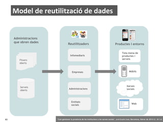 Model de reutilització de dades

Administracions
que obren dades

Reutilitzadors

Infomediaris
Fitxers
oberts
Empreses

Serveis
oberts

Administracions

Entitats
socials

83

Productes i entorns
Tota mena de
productes i
serveis

Mòbils

Xarxes
socials

Web

‘Com gestionar la presència de les institucions a les xarxes socials’ . Jordi Graells Costa. Barcelona, febrer de 2014 CC – BY 3.0

 