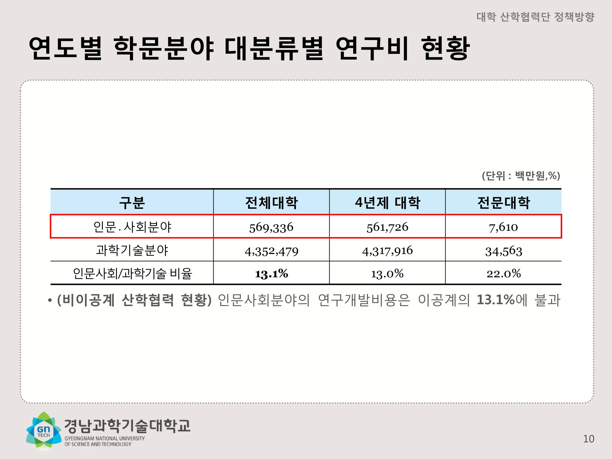 대학 산학협력단 정책방향

연도별 학문분야 대분류별 연구비 현황

(단위 : 백만원,%)

구분

전체대학

4년제 대학

전문대학

인문․사회분야

569,336

561,726

7,610

과학기술분야

4,352,479

4,317,916

34,563

인문사회/과학기술 비율

13.1%

13.0%

22.0%

• (비이공계 산학협력 현황) 인문사회분야의 연구개발비용은 이공계의 13.1%에 불과

10

 