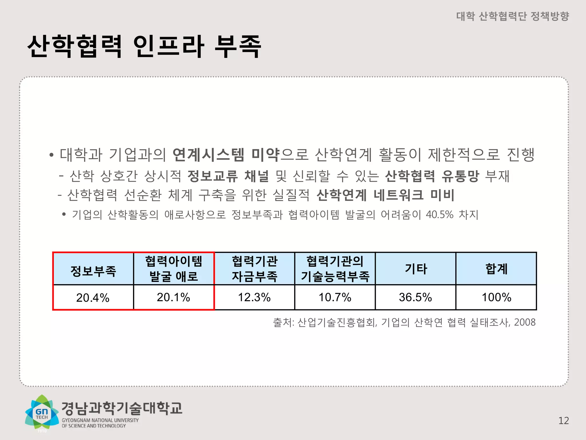 대학 산학협력단 정책방향

산학협력 인프라 부족

• 대학과 기업과의 연계시스템 미약으로 산학연계 활동이 제한적으로 진행
- 산학 상호간 상시적 정보교류 채널 및 신뢰할 수 있는 산학협력 유통망 부재
- 산학협력 선순환 체계 구축을 위한 실질적 산학연계 네트워크 미비
• 기업의 산학활동의 애로사항으로 정보부족과 협력아이템 발굴의 어려움이 40.5% 차지

정보부족

협력아이템
발굴 애로

협력기관
자금부족

협력기관의
기술능력부족

기타

합계

20.4%

20.1%

12.3%

10.7%

36.5%

100%

출처: 산업기술진흥협회, 기업의 산학연 협력 실태조사, 2008

12

 