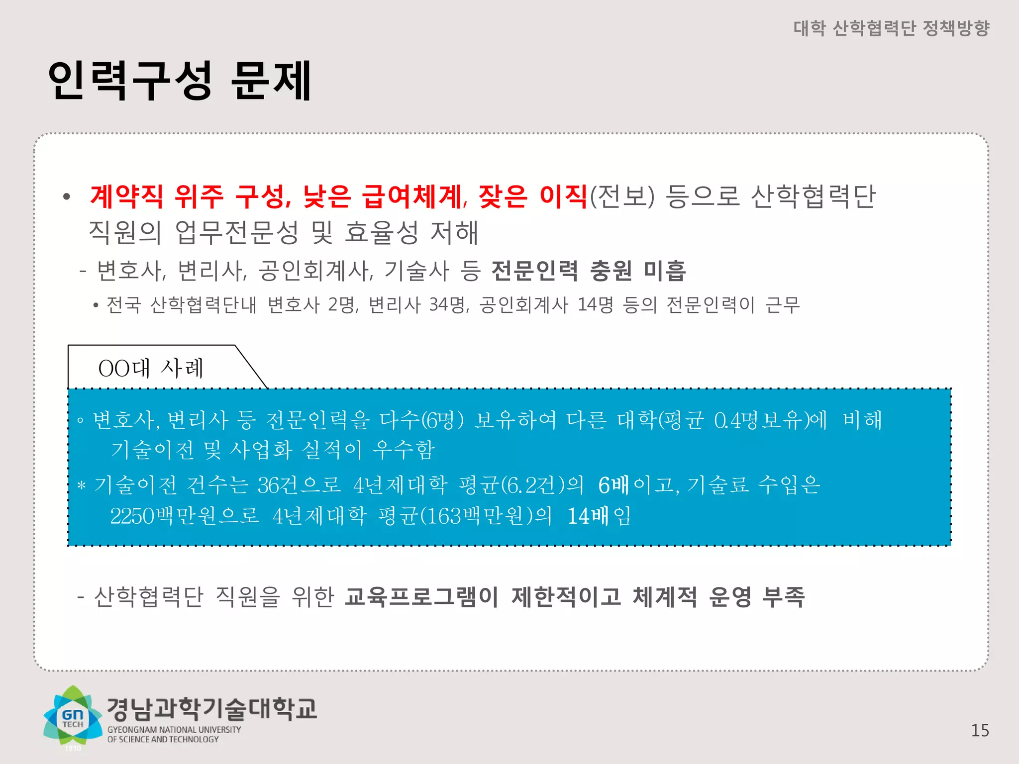 대학 산학협력단 정책방향

인력구성 문제
• 계약직 위주 구성, 낮은 급여체계, 잦은 이직(전보) 등으로 산학협력단
직원의 업무전문성 및 효율성 저해
- 변호사, 변리사, 공인회계사, 기술사 등 전문인력 충원 미흡
• 전국 산학협력단내 변호사 2명, 변리사 34명, 공인회계사 14명 등의 전문인력이 근무

OO대 사례
◦ 변호사, 변리사 등 전문인력을 다수(6명) 보유하여 다른 대학(평균 0.4명보유)에 비해
기술이전 및 사업화 실적이 우수함
* 기술이전 건수는 36건으로 4년제대학 평균(6.2건)의 6배이고, 기술료 수입은
2250백만원으로 4년제대학 평균(163백만원)의 14배임

- 산학협력단 직원을 위한 교육프로그램이 제한적이고 체계적 운영 부족

15

 