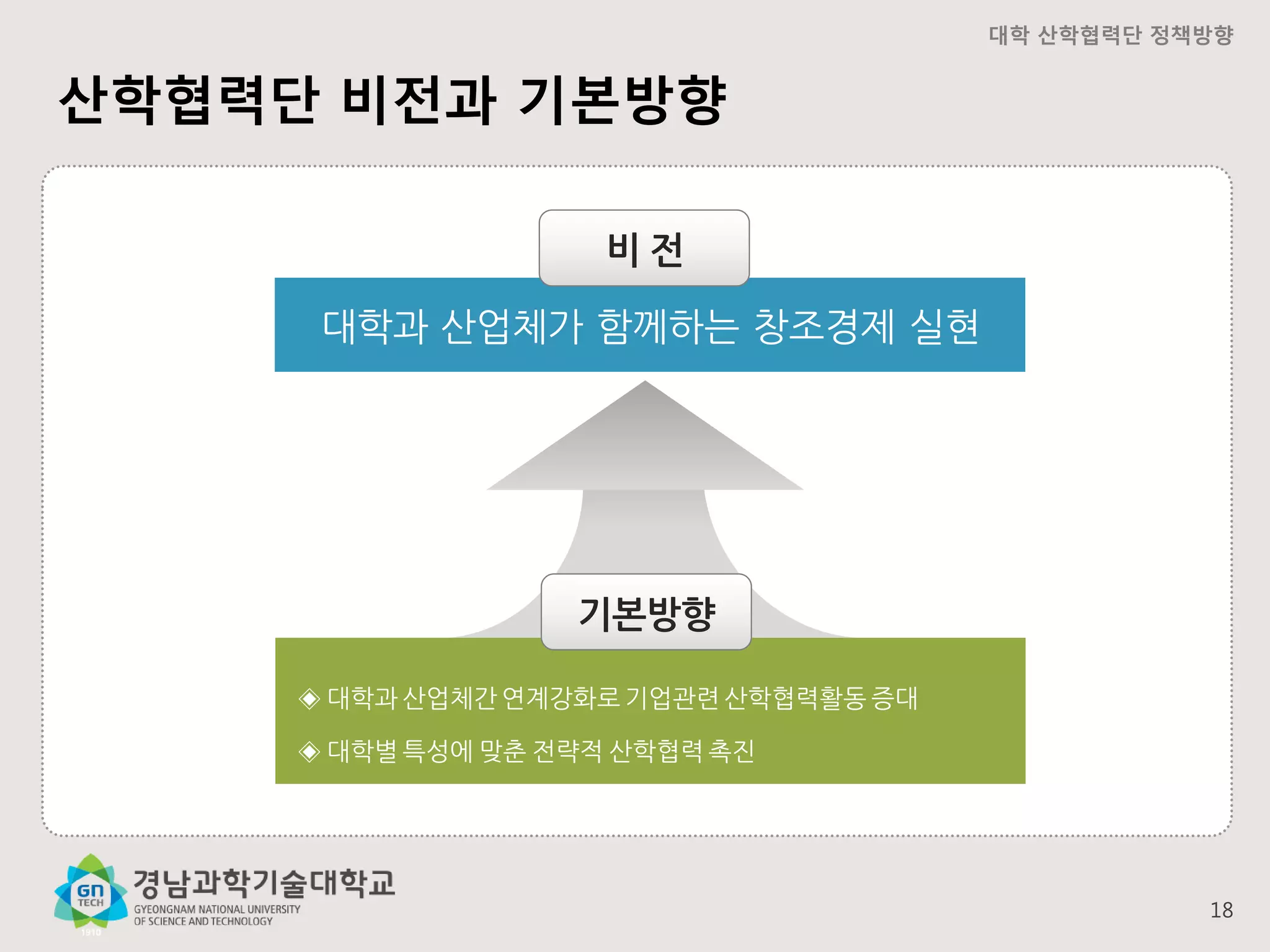 대학 산학협력단 정책방향

산학협력단 비전과 기본방향
비전

대학과 산업체가 함께하는 창조경제 실현

기본방향
◈ 대학과 산업체간 연계강화로 기업관련 산학협력활동 증대
◈ 대학별 특성에 맞춘 전략적 산학협력 촉진

18

 