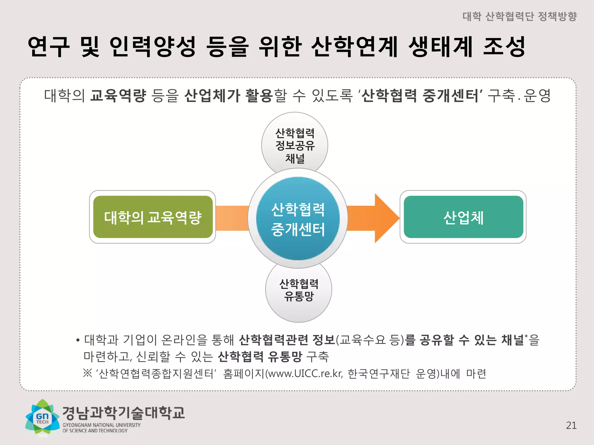 대학 산학협력단 정책방향

연구 및 인력양성 등을 위한 산학연계 생태계 조성
대학의 교육역량 등을 산업체가 활용할 수 있도록 ‘산학협력 중개센터’ 구축․운영
산학협력
정보공유
채널

대학의 교육역량

산학협력
중개센터

산업체

산학협력
유통망

• 대학과 기업이 온라인을 통해 산학협력관련 정보(교육수요 등)를 공유할 수 있는 채널*을
마련하고, 신뢰할 수 있는 산학협력 유통망 구축
※ ‘산학연협력종합지원센터’ 홈페이지(www.UICC.re.kr, 한국연구재단 운영)내에 마련

21

 