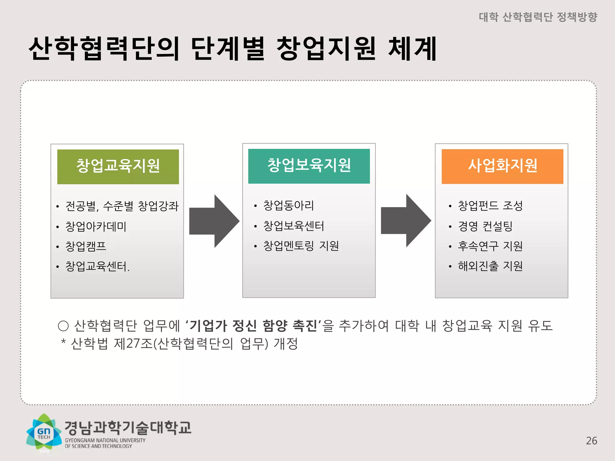 대학 산학협력단 정책방향

산학협력단의 단계별 창업지원 체계

창업교육지원

창업보육지원

사업화지원

• 전공별, 수준별 창업강좌

• 창업동아리

• 창업펀드 조성

• 창업아카데미

• 창업보육센터

• 경영 컨설팅

• 창업캠프

• 창업멘토링 지원

• 후속연구 지원

• 창업교육센터.

• 해외진출 지원

○ 산학협력단 업무에 ‘기업가 정신 함양 촉진’을 추가하여 대학 내 창업교육 지원 유도
* 산학법 제27조(산학협력단의 업무) 개정

26

 