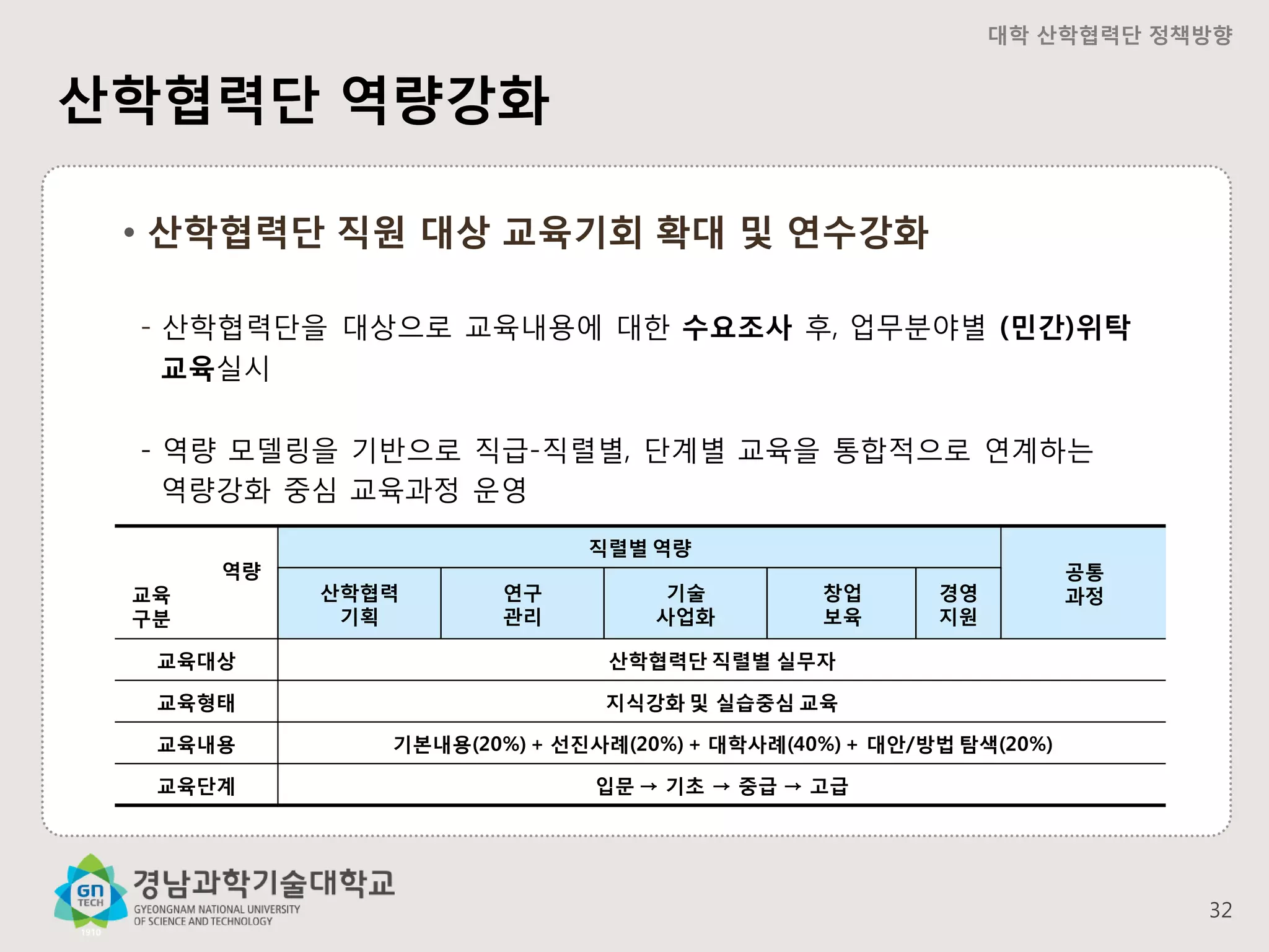 대학 산학협력단 정책방향

산학협력단 역량강화
• 산학협력단 직원 대상 교육기회 확대 및 연수강화
- 산학협력단을 대상으로 교육내용에 대한 수요조사 후, 업무분야별 (민간)위탁
교육실시
- 역량 모델링을 기반으로 직급-직렬별, 단계별 교육을 통합적으로 연계하는
역량강화 중심 교육과정 운영

교육
구분

역량

직렬별 역량
산학협력
기획

연구
관리

기술
사업화

창업
보육

경영
지원

교육대상

산학협력단 직렬별 실무자

교육형태

지식강화 및 실습중심 교육

교육내용

기본내용(20%) + 선진사례(20%) + 대학사례(40%) + 대안/방법 탐색(20%)

교육단계

공통
과정

입문 → 기초 → 중급 → 고급

32

 
