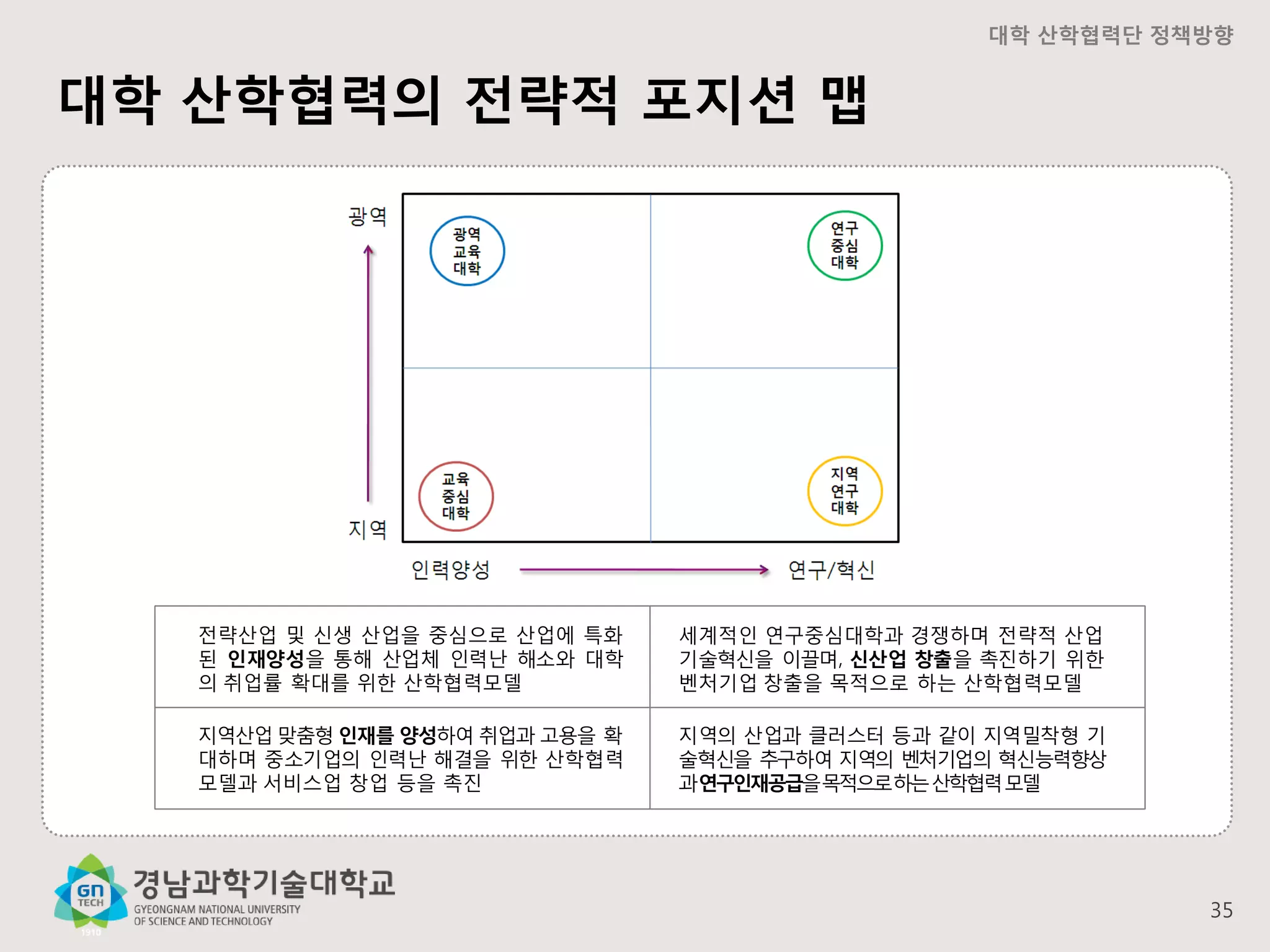 대학 산학협력단 정책방향

대학 산학협력의 전략적 포지션 맵

전략산업 및 신생 산업을 중심으로 산업에 특화
된 인재양성을 통해 산업체 인력난 해소와 대학
의 취업률 확대를 위한 산학협력모델

세계적인 연구중심대학과 경쟁하며 전략적 산업
기술혁신을 이끌며, 신산업 창출을 촉진하기 위한
벤처기업 창출을 목적으로 하는 산학협력모델

지역산업 맞춤형 인재를 양성하여 취업과 고용을 확
대하며 중소기업의 인력난 해결을 위한 산학협력
모델과 서비스업 창업 등을 촉진

지역의 산업과 클러스터 등과 같이 지역밀착형 기
술혁신을 추구하여 지역의 벤처기업의 혁신능력향상
과연구인재공급을목적으로하는 산학협력 모델

35

 