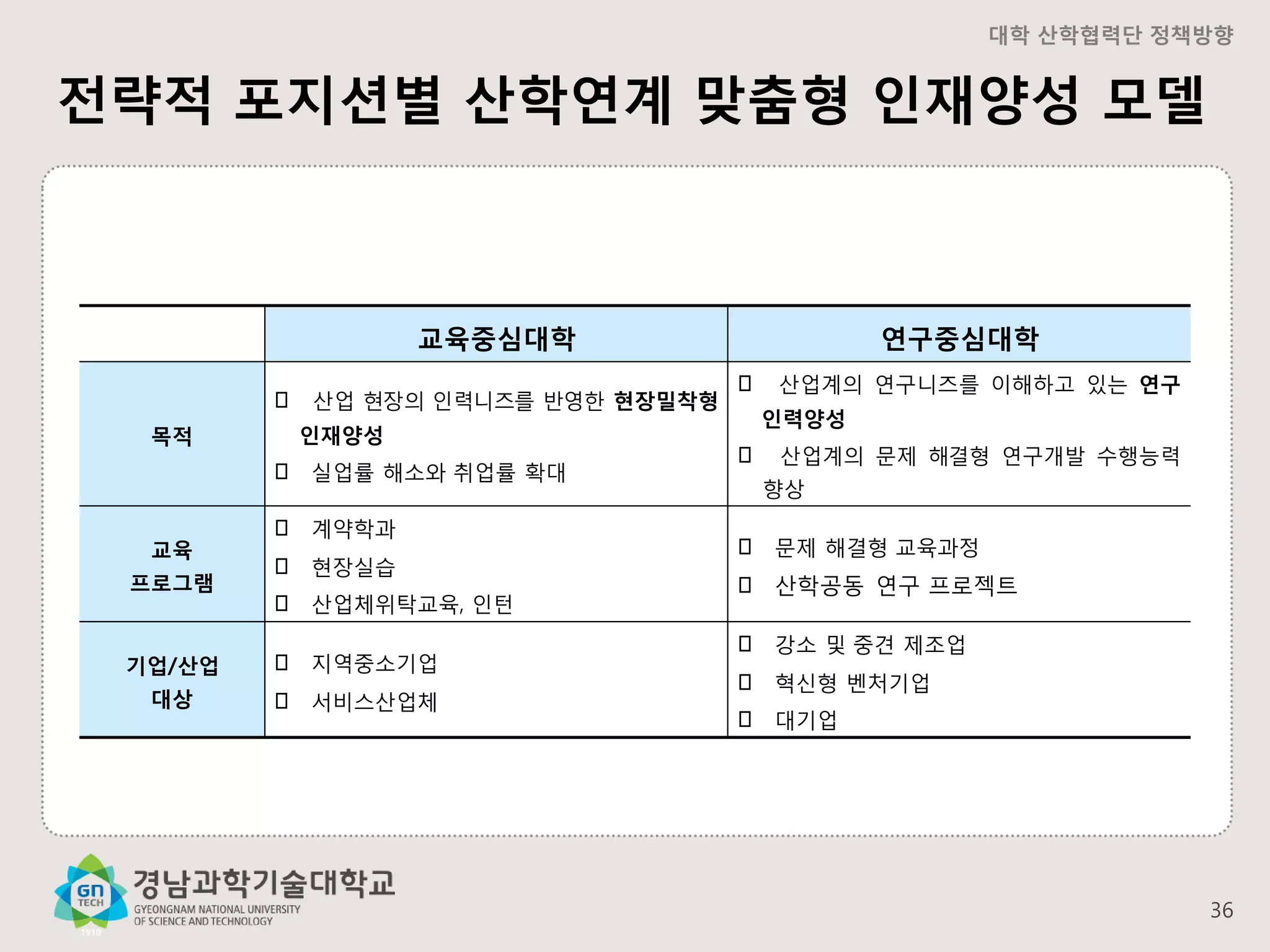 대학 산학협력단 정책방향

전략적 포지션별 산학연계 맞춤형 인재양성 모델

교육중심대학
󰋼
목적

산업 현장의 인력니즈를 반영한 현장밀착형
인재양성

󰋼 실업률 해소와 취업률 확대
교육
프로그램

󰋼 계약학과
󰋼 현장실습
󰋼 산업체위탁교육, 인턴

기업/산업

󰋼 지역중소기업

대상

󰋼 서비스산업체

연구중심대학
󰋼

산업계의 연구니즈를 이해하고 있는 연구
인력양성

󰋼

산업계의 문제 해결형 연구개발 수행능력

향상

󰋼 문제 해결형 교육과정
󰋼 산학공동 연구 프로젝트
󰋼 강소 및 중견 제조업
󰋼 혁신형 벤처기업
󰋼 대기업

36

 