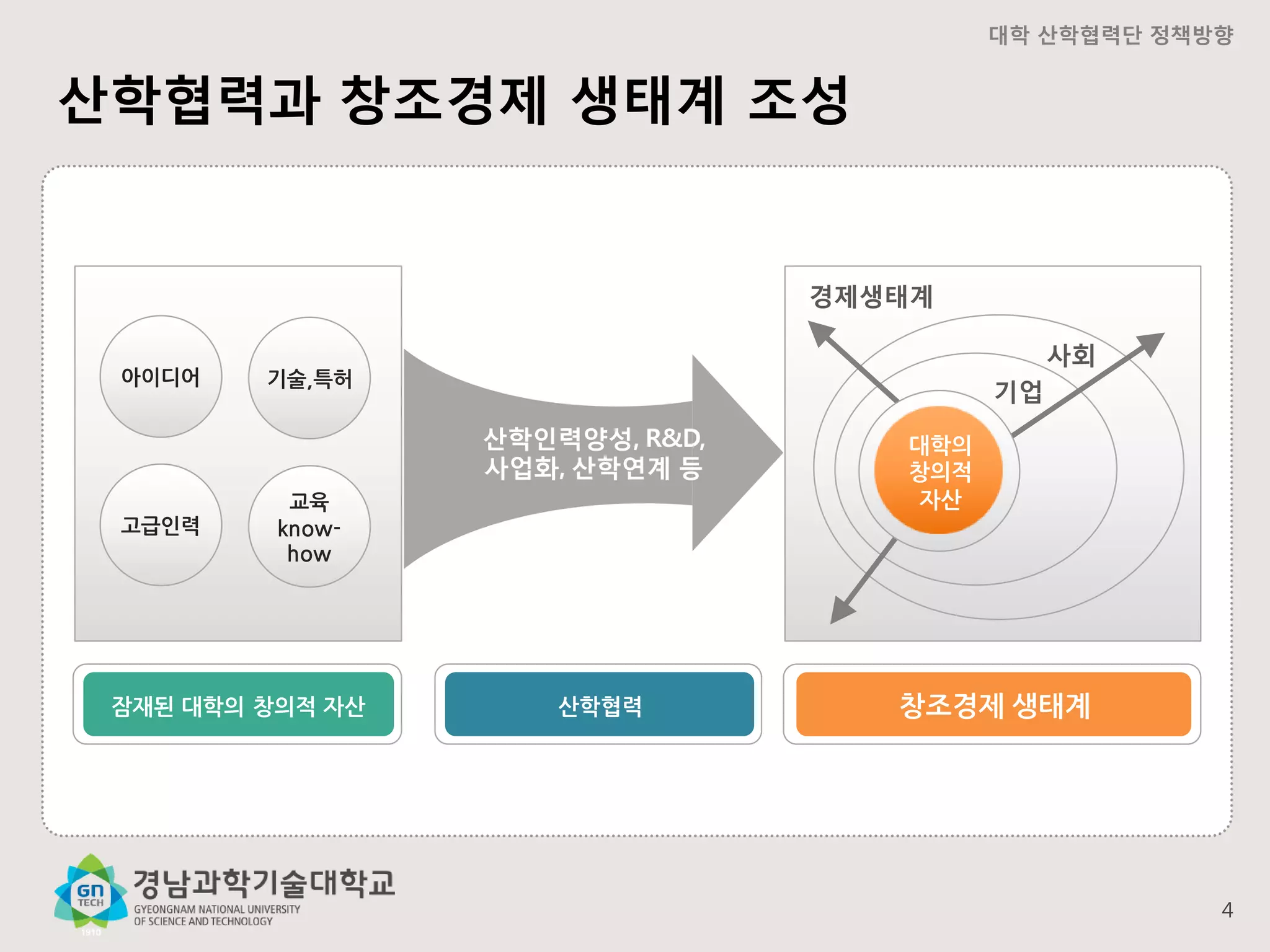 대학 산학협력단 정책방향

산학협력과 창조경제 생태계 조성

경제생태계
아이디어

사회

기술,특허

기업
산학인력양성, R&D,
사업화, 산학연계 등

고급인력

교육
knowhow

잠재된 대학의 창의적 자산

산학협력

대학의
창의적
자산

창조경제 생태계

4

 