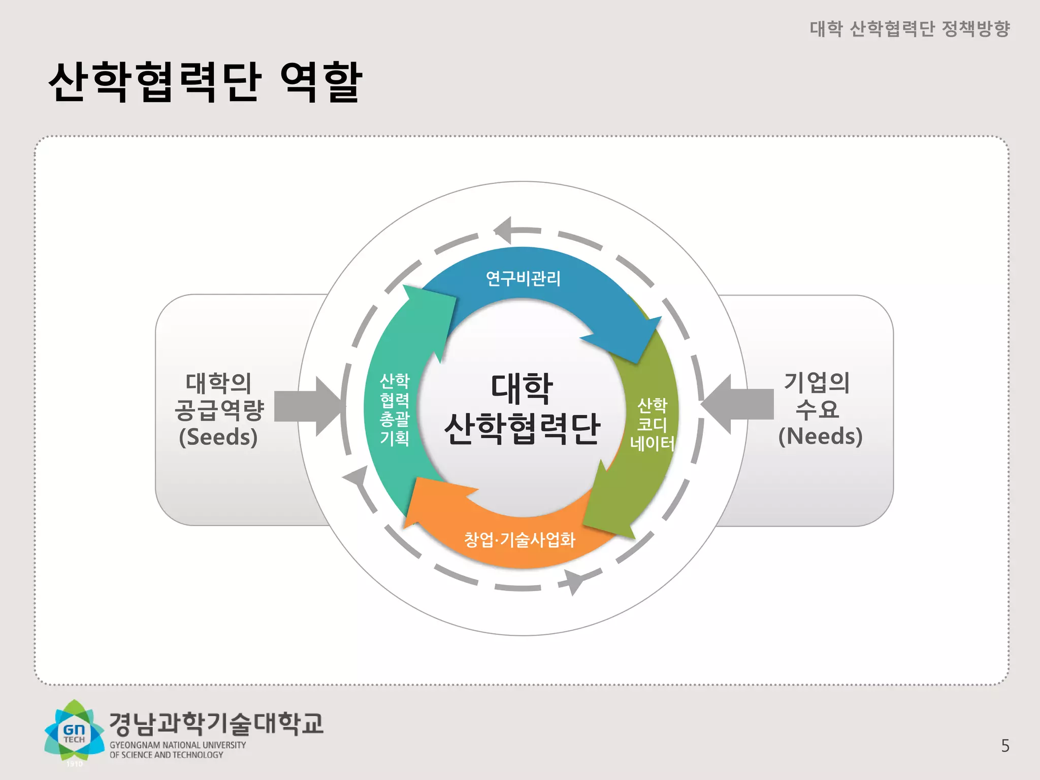대학 산학협력단 정책방향

산학협력단 역할

연구비관리

대학의
공급역량
(Seeds)

산학
협력
총괄
기획

대학
산학협력단

산학
코디
네이터

기업의
수요
(Needs)

창업∙기술사업화

5

 