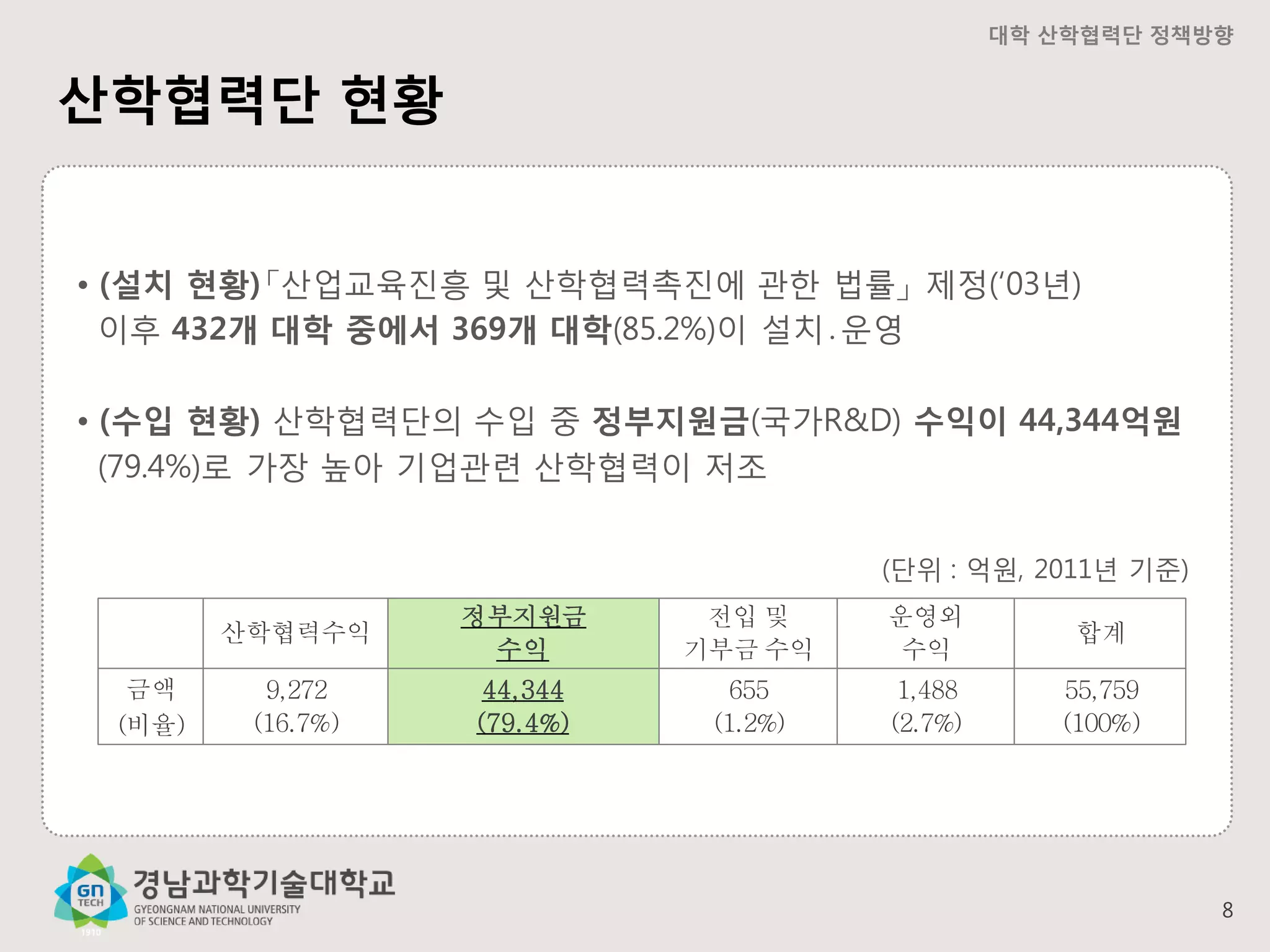 대학 산학협력단 정책방향

산학협력단 현황

• (설치 현황)「산업교육진흥 및 산학협력촉진에 관한 법률」 제정(‘03년)
이후 432개 대학 중에서 369개 대학(85.2%)이 설치․운영
• (수입 현황) 산학협력단의 수입 중 정부지원금(국가R&D) 수익이 44,344억원
(79.4%)로 가장 높아 기업관련 산학협력이 저조
(단위 : 억원, 2011년 기준)
산학협력수익
금액
(비율)

정부지원금
수익

전입 및
기부금 수익

운영외
수익

합계

9,272
(16.7%)

44,344
(79.4%)

655
(1.2%)

1,488
(2.7%)

55,759
(100%)

8

 