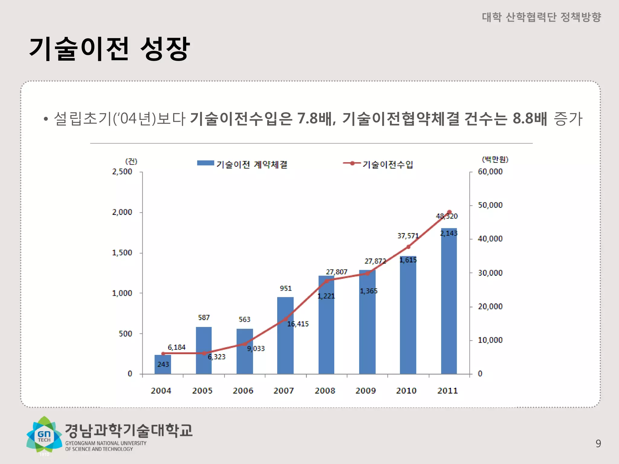 대학 산학협력단 정책방향

기술이전 성장
• 설립초기(‘04년)보다 기술이전수입은 7.8배, 기술이전협약체결 건수는 8.8배 증가

9

 