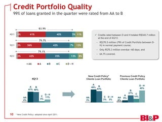Credit Portfolio Quality
99% of loans granted in the quarter were rated from AA to B

83.9%
4Q13

4%

41%

40%

5% 11%

 Credits rated between D and H totaled R$340.7 million
at the end of 4Q13:

79.7%
3Q13

2%

36%

42%

7%

− R$270.5 million (79% of Credit Portfolio between DH) in normal payment course;

13%

− Only R$70.3 million overdue +60 days; and

79.1%
4Q12

2%

42%
AA

35%
A

B

C

13%

− 64.7% covered.

8%

D-H

New Credit Policy*
Clients Loan Portfolio

4Q13

A
49%

A
B
41% 40%

AA
4%

10

D-H
C 11%
5%

* New Credit Policy: adopted since April 2011.

AA
3%

Previous Credit Policy
Clients Loan Portfolio
D-H
45%

B
43%

B
27%
C D-H
3% 3%

AA
6%

A
8%

C
14%

 