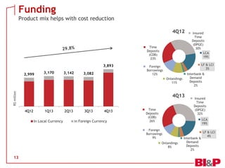 Funding
Product mix helps with cost reduction
4Q12
Time
Deposits
(CDB)
23%

3,893
2,999

3,170

3,142

3,082

LF & LCI
3%

Foreign
Borrowings
12%

Interbank &
Demand
Deposits
2%

R$ million

Onlandings
11%

4Q13
4Q12

1Q13
In Local Currency

2Q13

3Q13

4Q13

in Foreign Currency

Time
Deposits
(CDB)
26%

Insured
Time
Deposits
(DPGE)
32%
LCA
19%

Foreign
Borrowings
9%
Onlandings
8%

13

Insured
Time
Deposits
(DPGE)
30%
LCA
19%

Interbank &
Demand
Deposits
2%

LF & LCI
4%

 