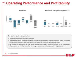 Operating Performance and Profitability
Return on Average Equity (ROAE) %

Net Profit

R$ million

14.2

3.6

4Q12

2.0
1Q13

2Q13
-20.6

3Q13

4Q13

2012

2013

2.5
n.r.

-10.0

4Q12
-91.4

n.r.

1Q13

2Q13

1.4
3Q13

2.4
n.r.

4Q13

n.r.

2012

2013

-120.0

The quarter result was impacted by:
• The more conservative approach to lending
• The negative impact, with no cash effect, of the discontinuance of the designation of hedge accounting
of operations to protect cash flows, which continue to be protected by hedge operations
• ALL expense of Banco Intercap in 4Q13 reached the limit of R$6.0 million established by the shareholders
of both banks for the first year after the merger, concentrating this expense in a single quarter

14

n.r.= not representative

 
