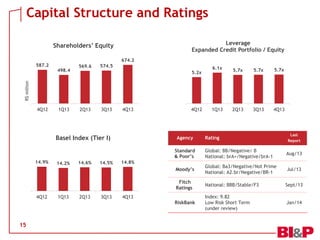 Capital Structure and Ratings
Leverage
Expanded Credit Portfolio / Equity

Shareholders’ Equity
674.2
498.4

569.6

574.5
5.2x

6.1x

5.7x

5.7x

5.7x

1Q13

2Q13

3Q13

4Q13

R$ million

587.2

4Q12

1Q13

2Q13

3Q13

4Q13

Basel Index (Tier I)

4Q12

Agency

Rating

Last
Report

Standard
& Poor’s

4Q12

15

1Q13

14.6%

2Q13

14.5%

3Q13

Global: Ba3/Negative/Not Prime
National: A2.br/Negative/BR-1

Jul/13

Fitch
Ratings

14.2%

Aug/13

Moody’s

14.9%

Global: BB/Negative/ B
National: brA+/Negative/brA-1

National: BBB/Stable/F3

Sept/13

RiskBank

Index: 9.82
Low Risk Short Term
(under review)

Jan/14

14.8%

4Q13

 