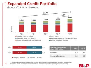Expanded Credit Portfolio
Growth of 26.1% in 12 months

3,867
3,048

3,229

3,355

4Q12

1Q13

2Q13

3Q13*

R$ million

3,068

4Q13

Loans and Financing in Real

Trade Finance

Guarantees Issued (L/G and L/C)

Agricultural Bonds (CPR, CDA/WA and CDCA)

Private Credit Bonds (PN and Debentures)

Portfolio assigned to Intercap

4Q13

47.0%

52.2%

0.8%

Average exposure per
client | R$ million

3Q13

48.7%

50.5%

0.8%

Emerging Companies

5

Corporate

Other

3Q13

4Q13

Corporate

8,4

9,2

Emerging Companies

3,2

3,0

* Considers the consolidated Expanded Credit Portfolio, which includes the expanded credit portfolio of Banco Intercap.
Note: Other Credits includes Consumer Credit Vehicles. Acquired Loans and Non-Operating Asset Sales Financing.

 