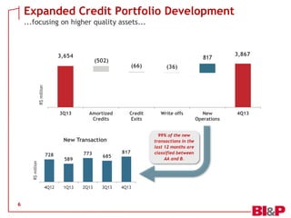 Expanded Credit Portfolio Development
...focusing on higher quality assets...

3,654

817

(502)

(36)

Credit
Exits

Write offs

R$ million

(66)

3,867

3Q13

Amortized
Credits

New Transaction

R$ million

728

4Q12

6

773
589

1Q13

2Q13

685

3Q13

817

4Q13

99% of the new
transactions in the
last 12 months are
classified between
AA and B.

New
Operations

4Q13

 