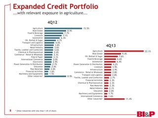 Expanded Credit Portfolio
...with relevant exposure in agriculture...
4Q12
Agriculture
Real Estate
Food & Beverage
Livestock
Automotive
Oil, Biofuel & Sugar
Transport and Logistics
Infrastructure
Metal Industry
Textile, Leather and Confection
Chemical & Pharmaceutical
Commerce - Retail & Wholesale
Pulp & Paper
International Commerce
Electronics
Power Generation & Distribution
Education
Raw Materials
Financial Activities
Machinery and Equipments
Other industries*

8

15.5%
8.9%
7.7%
7.1%
6.3%
4.7%
4.0%
3.8%
3.6%
3.6%
Agriculture
3.4%
Real Estate
3.3%
Oil, Biofuel & Sugar
3.1%
Food & Beverage
3.0%
Automotive
2.9%
Power Generation & Distribution
2.7%
2.4%
Livestock
2.0%
Infrastructure
1.6%
Commerce - Retail & Wholesale
1.5%
Transport and Logistics
8.9%

* Other industries with less than 1.4% of share.

Textile, Leather and Confection
Financial Activities
Chemical & Pharmaceutical
Raw Materials
Metal Industry
Education
Machinery and Equipments
International Commerce
Other industries*

4Q13
9.4%
7.6%
6.6%
6.4%
4.2%
3.9%
3.9%
3.8%
3.8%
2.7%
2.3%
2.3%
2.3%
2.1%
2.0%
1.7%
1.6%
11.4%

22.1%

 