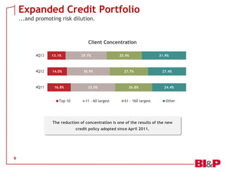Expanded Credit Portfolio
...and promoting risk dilution.

Client Concentration
4Q13

13.1%

4Q12

14.0%

4Q11

16.8%

Top 10

29.7%

30.9%

32.0%

11 - 60 largest

25.4%

27.7%

26.8%

61 - 160 largest

31.9%

27.4%

24.4%

Other

The reduction of concentration is one of the results of the new
credit policy adopted since April 2011.

9

 