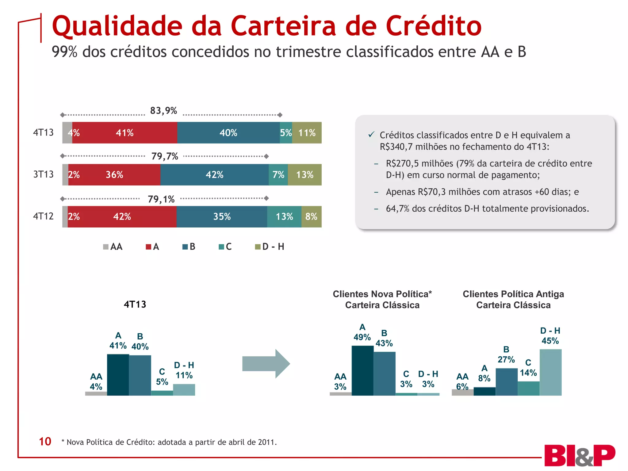 Qualidade da Carteira de Crédito
99% dos créditos concedidos no trimestre classificados entre AA e B

83,9%

4T13

4%

41%

40%

5% 11%

 Créditos classificados entre D e H equivalem a
R$340,7 milhões no fechamento do 4T13:

79,7%
3T13

2%

36%

42%

7%

− R$270,5 milhões (79% da carteira de crédito entre
D-H) em curso normal de pagamento;

13%

− Apenas R$70,3 milhões com atrasos +60 dias; e

79,1%
4T12

2%

42%
AA

35%
A

B

C

13%

− 64,7% dos créditos D-H totalmente provisionados.

8%

D-H

Clientes Nova Política*
Carteira Clássica

4T13

A
49%

A
B
41% 40%

AA
4%

10

D-H
C 11%
5%

* Nova Política de Crédito: adotada a partir de abril de 2011.

AA
3%

Clientes Política Antiga
Carteira Clássica
D-H
45%

B
43%

B
27%
C D-H
3% 3%

AA
6%

A
8%

C
14%

 