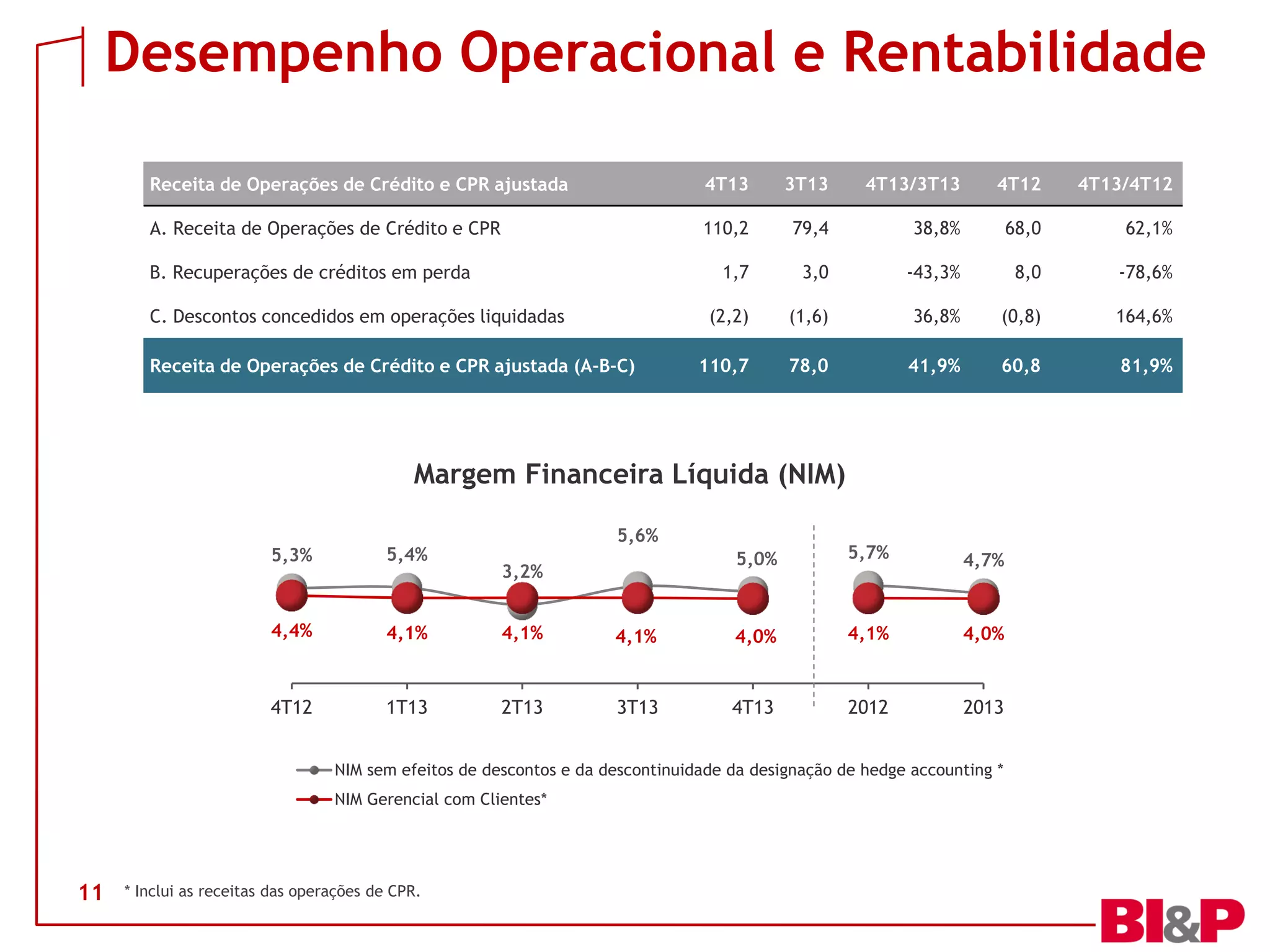 Desempenho Operacional e Rentabilidade
Receita de Operações de Crédito e CPR ajustada

4T13

3T13

4T13/3T13

4T12

4T13/4T12

A. Receita de Operações de Crédito e CPR

110,2

79,4

38,8%

68,0

62,1%

1,7

3,0

-43,3%

8,0

-78,6%

(2,2)

(1,6)

36,8%

(0,8)

164,6%

110,7

78,0

41,9%

60,8

81,9%

B. Recuperações de créditos em perda
C. Descontos concedidos em operações liquidadas
Receita de Operações de Crédito e CPR ajustada (A-B-C)

Margem Financeira Líquida (NIM)
5,6%

5,3%

5,4%

4,4%

4,1%

4,1%

4T12

1T13

2T13

5,0%

5,7%

4,7%

4,1%

4,0%

4,1%

4,0%

3T13

4T13

2012

2013

3,2%

NIM sem efeitos de descontos e da descontinuidade da designação de hedge accounting *
NIM Gerencial com Clientes*

11

* Inclui as receitas das operações de CPR.

 