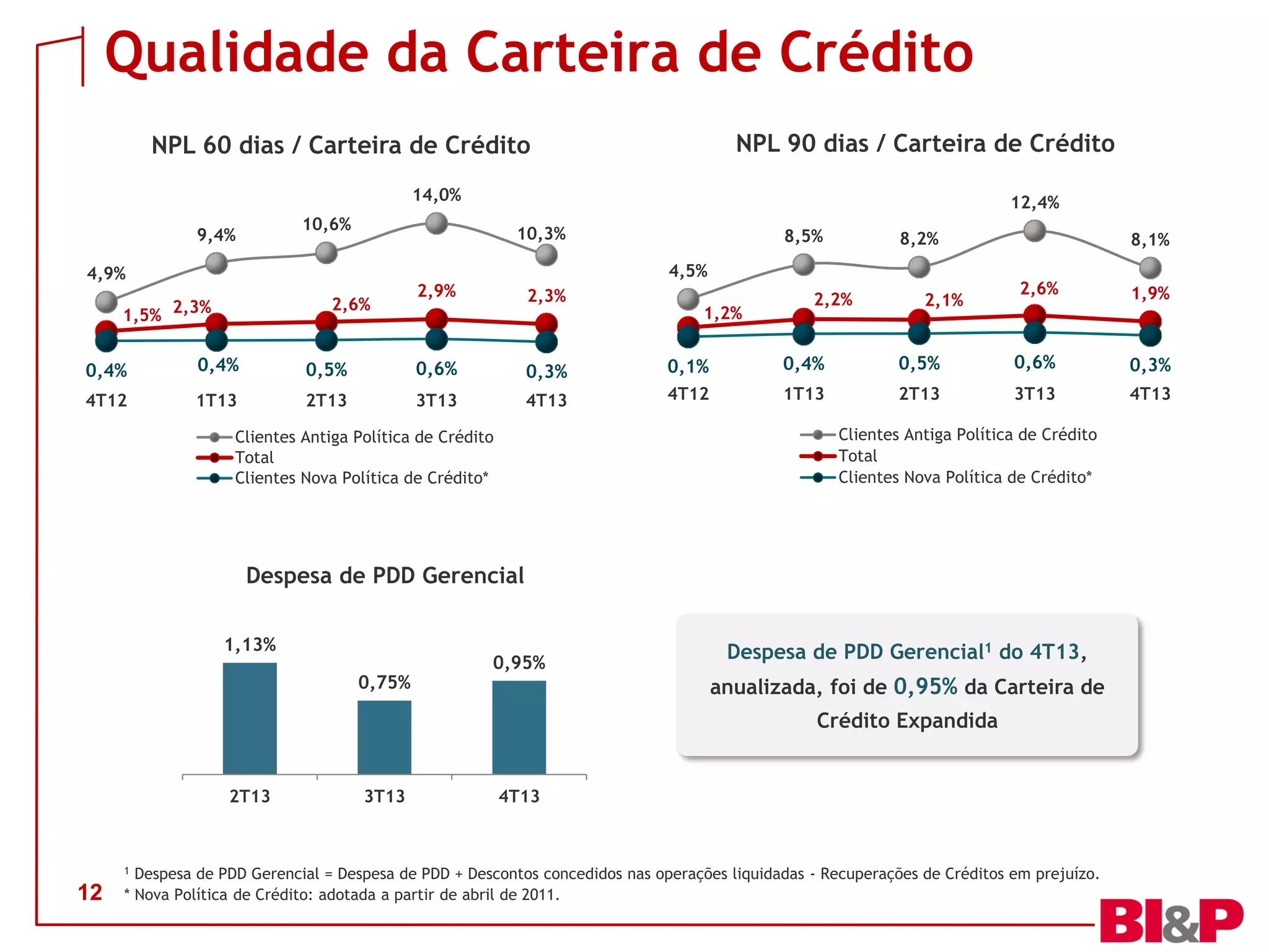 Qualidade da Carteira de Crédito
NPL 90 dias / Carteira de Crédito

NPL 60 dias / Carteira de Crédito
14,0%

12,4%

10,6%

9,4%

10,3%

4,9%
2,6%

1,5% 2,3%

8,5%

8,2%

4,5%

2,9%

2,3%

1,2%

2,2%

2,1%

8,1%
2,6%

1,9%

0,4%

0,4%

0,5%

0,6%

0,3%

0,1%

0,4%

0,5%

0,6%

0,3%

4T12

1T13

2T13

3T13

4T13

4T12

1T13

2T13

3T13

4T13

Clientes Antiga Política de Crédito
Total
Clientes Nova Política de Crédito*

Clientes Antiga Política de Crédito
Total
Clientes Nova Política de Crédito*

Despesa de PDD Gerencial
1,13%
0,75%

0,95%

Despesa de PDD Gerencial1 do 4T13,

anualizada, foi de 0,95% da Carteira de
Crédito Expandida

2T13

4T13

Despesa de PDD Gerencial = Despesa de PDD + Descontos concedidos nas operações liquidadas - Recuperações de Créditos em prejuízo.
* Nova Política de Crédito: adotada a partir de abril de 2011.
1

12

3T13

 