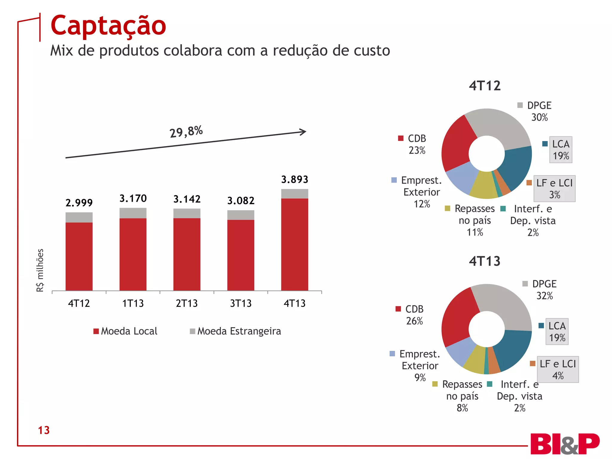 Captação
Mix de produtos colabora com a redução de custo
4T12
DPGE
30%
CDB
23%
3.893
3.170

3.142

3.082

Emprest.
Exterior
12%

R$ milhões

2.999

LF e LCI
3%
Interf. e
Dep. vista
2%

Repasses
no país
11%

4T13
4T12

1T13
Moeda Local

2T13

3T13

Moeda Estrangeira

4T13

DPGE
32%
CDB
26%
Emprest.
Exterior
9%

13

LCA
19%

LCA
19%

Repasses
no país
8%

LF e LCI
4%

Interf. e
Dep. vista
2%

 