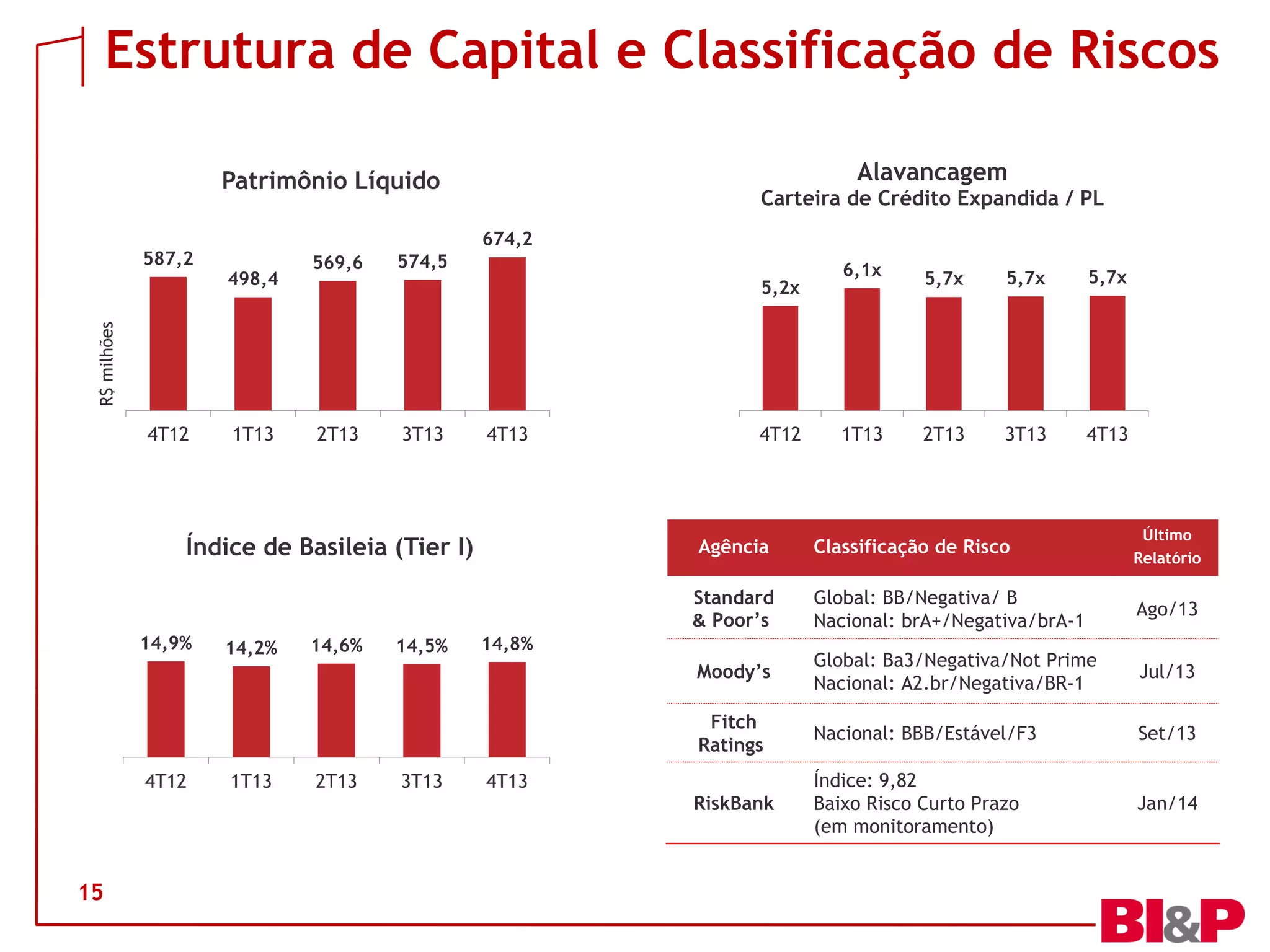 Estrutura de Capital e Classificação de Riscos
Alavancagem

Patrimônio Líquido
674,2
498,4

569,6

574,5
5,2x

6,1x

5,7x

5,7x

5,7x

1T13

2T13

3T13

4T13

R$ milhões

587,2

Carteira de Crédito Expandida / PL

4T12

1T13

2T13

3T13

4T13

4T12

4T12

15

1T13

14,6%

2T13

14,5%

3T13

Global: BB/Negativa/ B
Nacional: brA+/Negativa/brA-1

Ago/13

Global: Ba3/Negativa/Not Prime
Nacional: A2.br/Negativa/BR-1

Jul/13

Fitch
Ratings

14,2%

Último
Relatório

Moody’s

14,9%

Classificação de Risco

Standard
& Poor’s

Índice de Basileia (Tier I)

Nacional: BBB/Estável/F3

Set/13

RiskBank

Índice: 9,82
Baixo Risco Curto Prazo
(em monitoramento)

Jan/14

Agência

14,8%

4T13

 