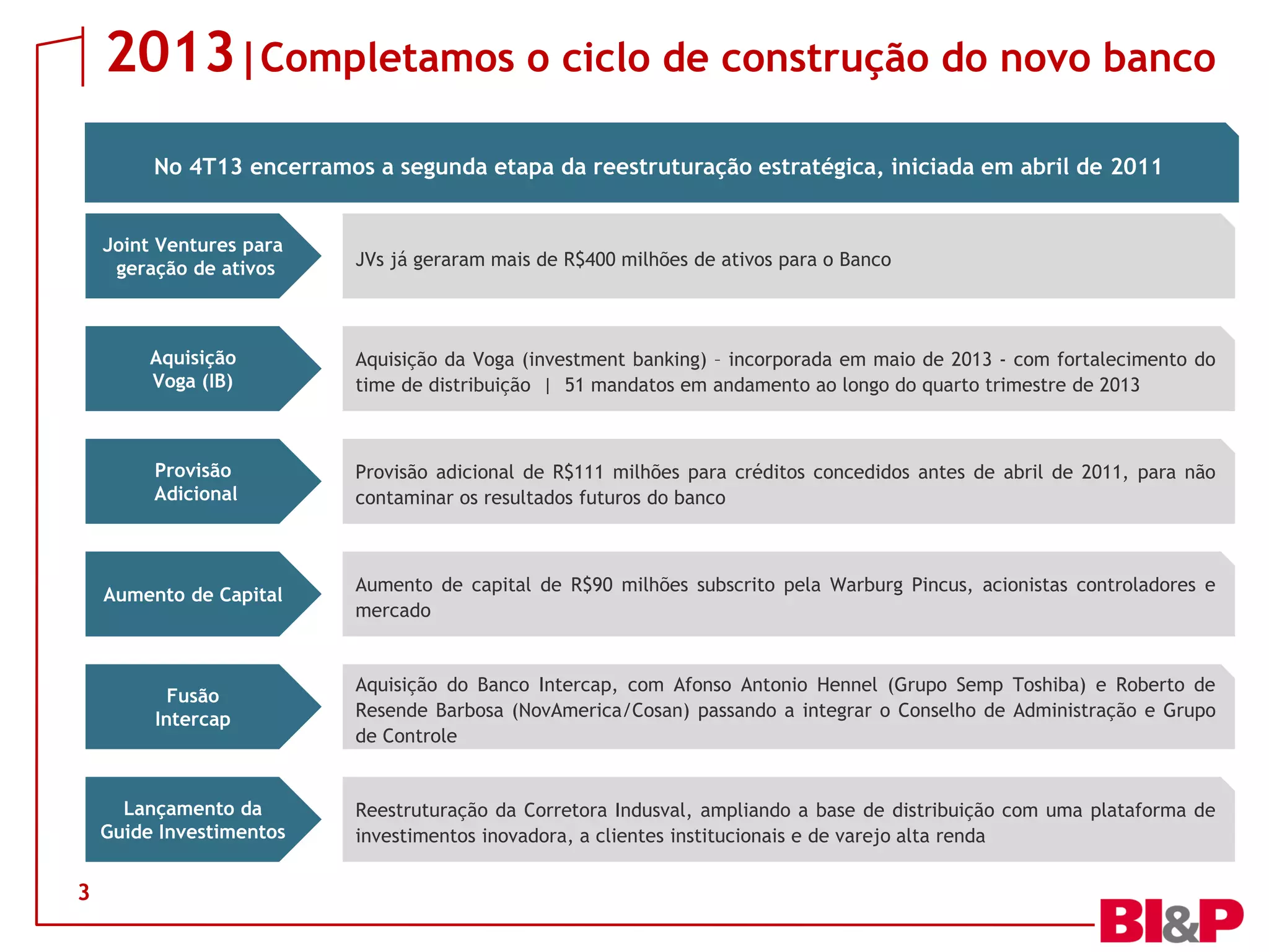 2013|Completamos o ciclo de construção do novo banco
No 4T13 encerramos a segunda etapa da reestruturação estratégica, iniciada em abril de 2011
Joint Ventures para
geração de ativos

JVs já geraram mais de R$400 milhões de ativos para o Banco

Aquisição
Voga (IB)

Provisão
Adicional

Provisão adicional de R$111 milhões para créditos concedidos antes de abril de 2011, para não
contaminar os resultados futuros do banco

Aumento de Capital

Aumento de capital de R$90 milhões subscrito pela Warburg Pincus, acionistas controladores e
mercado

Fusão
Intercap

Aquisição do Banco Intercap, com Afonso Antonio Hennel (Grupo Semp Toshiba) e Roberto de
Resende Barbosa (NovAmerica/Cosan) passando a integrar o Conselho de Administração e Grupo
de Controle

Lançamento da
Guide Investimentos

3

Aquisição da Voga (investment banking) – incorporada em maio de 2013 - com fortalecimento do
time de distribuição | 51 mandatos em andamento ao longo do quarto trimestre de 2013

Reestruturação da Corretora Indusval, ampliando a base de distribuição com uma plataforma de
investimentos inovadora, a clientes institucionais e de varejo alta renda

 