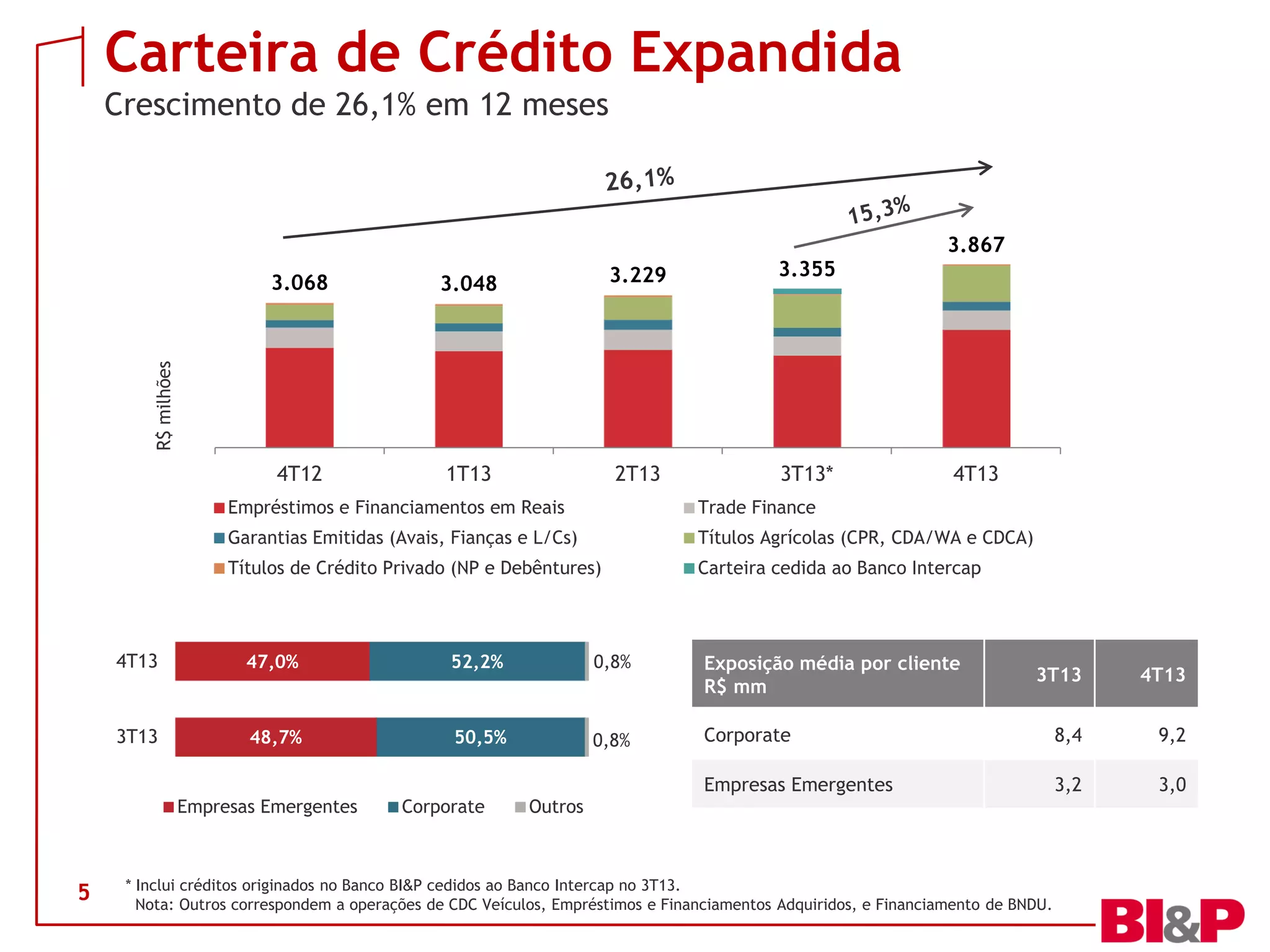Carteira de Crédito Expandida
Crescimento de 26,1% em 12 meses

3.867
3.048

3.229

3.355

4T12

1T13

2T13

3T13*

R$ milhões

3.068

4T13

Empréstimos e Financiamentos em Reais

Trade Finance

Garantias Emitidas (Avais, Fianças e L/Cs)

Títulos Agrícolas (CPR, CDA/WA e CDCA)

Títulos de Crédito Privado (NP e Debêntures)

Carteira cedida ao Banco Intercap

4T13

47,0%

52,2%

0,8%

Exposição média por cliente
R$ mm

3T13

48,7%

50,5%

0,8%

5

Corporate

4T13

Corporate

8,4

9,2

Empresas Emergentes
Empresas Emergentes

3T13

3,2

3,0

Outros

* Inclui créditos originados no Banco BI&P cedidos ao Banco Intercap no 3T13.
Nota: Outros correspondem a operações de CDC Veículos, Empréstimos e Financiamentos Adquiridos, e Financiamento de BNDU.

 