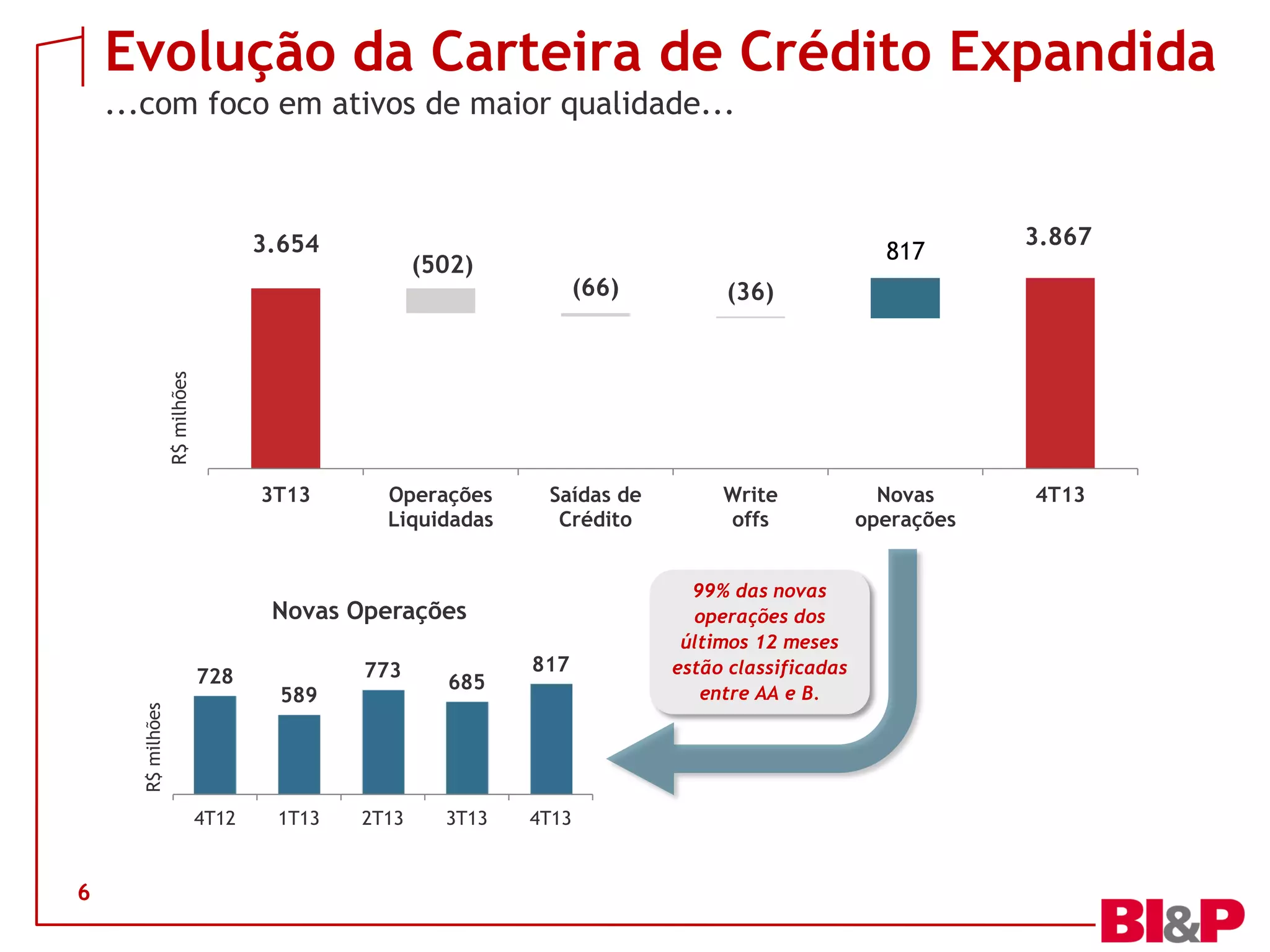 Evolução da Carteira de Crédito Expandida
...com foco em ativos de maior qualidade...

3.654

817

(502)

(36)

Saídas de
Crédito

Write
offs

R$ milhões

(66)

3.867

3T13

Operações
Liquidadas

Novas Operações

R$ milhões

728

4T12

6

773
589

1T13

2T13

685

3T13

817

4T13

99% das novas
operações dos
últimos 12 meses
estão classificadas
entre AA e B.

Novas
operações

4T13

 