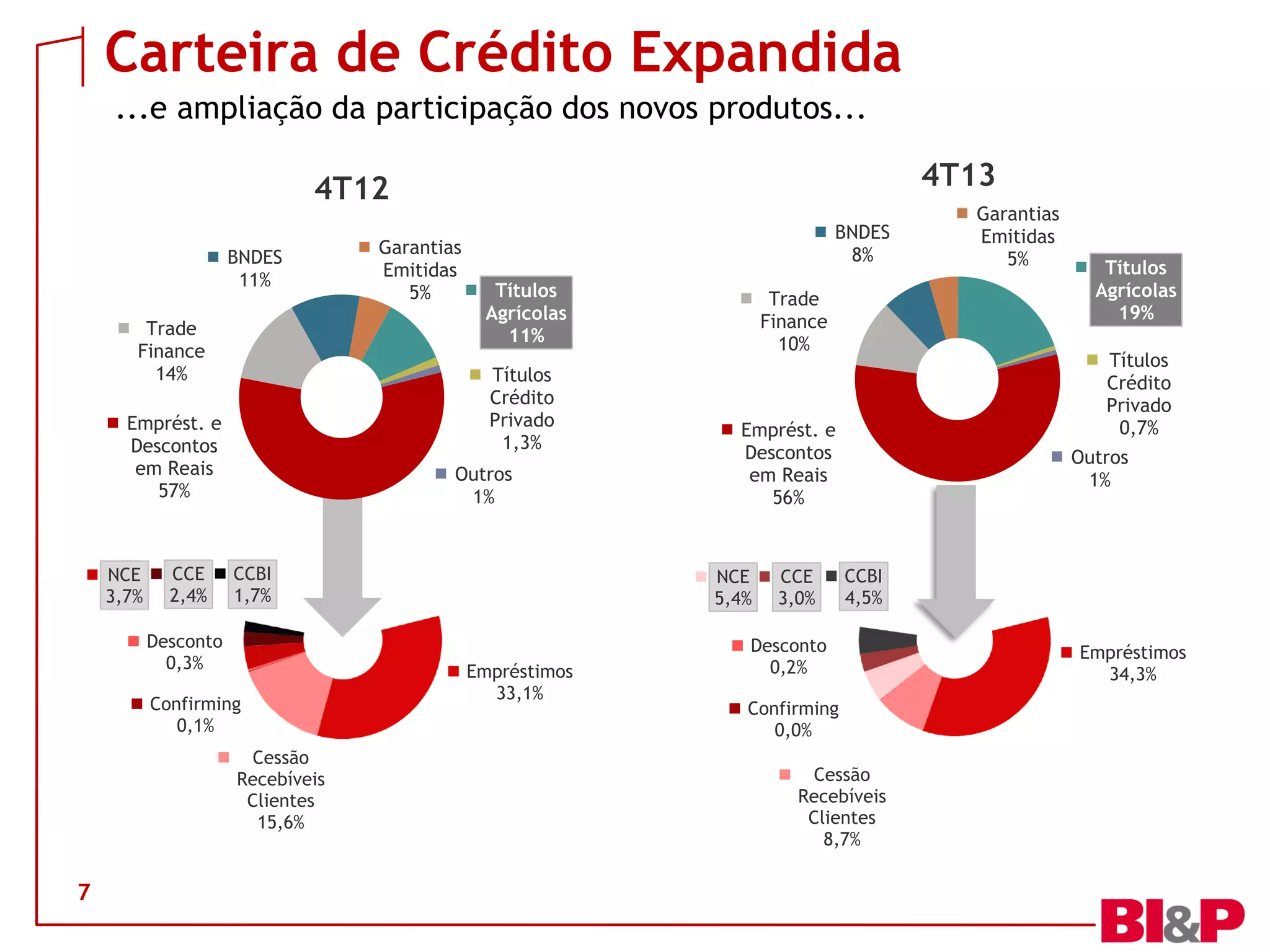 Carteira de Crédito Expandida
...e ampliação da participação dos novos produtos...
4T13

4T12
BNDES
11%
Trade
Finance
14%

CCE
2,4%

Outros
1%

CCBI
1,7%

Desconto
0,3%
Confirming
0,1%
Cessão
Recebíveis
Clientes
15,6%

7

Títulos
Agrícolas
11%
Títulos
Crédito
Privado
1,3%

Emprést. e
Descontos
em Reais
57%

NCE
3,7%

Garantias
Emitidas
5%

BNDES
8%
Trade
Finance
10%

Empréstimos
33,1%

CCE
3,0%

Títulos
Agrícolas
19%
Títulos
Crédito
Privado
0,7%

Emprést. e
Descontos
em Reais
56%

NCE
5,4%

Garantias
Emitidas
5%

Outros
1%

CCBI
4,5%

Desconto
0,2%

Confirming
0,0%
Cessão
Recebíveis
Clientes
8,7%

Empréstimos
34,3%

 