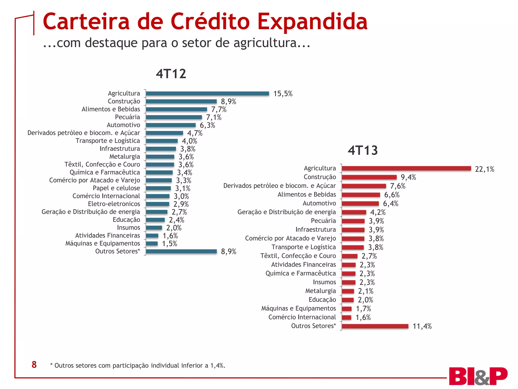 Carteira de Crédito Expandida
...com destaque para o setor de agricultura...
4T12
Agricultura
Construção
Alimentos e Bebidas
Pecuária
Automotivo
Derivados petróleo e biocom. e Açúcar
Transporte e Logística
Infraestrutura
Metalurgia
Têxtil, Confecção e Couro
Química e Farmacêutica
Comércio por Atacado e Varejo
Papel e celulose
Comércio Internacional
Eletro-eletronicos
Geração e Distribuição de energia
Educação
Insumos
Atividades Financeiras
Máquinas e Equipamentos
Outros Setores*

8

15,5%
8,9%
7,7%
7,1%
6,3%
4,7%
4,0%
3,8%
3,6%
3,6%
Agricultura
3,4%
Construção
3,3%
Derivados petróleo e biocom. e Açúcar
3,1%
Alimentos e Bebidas
3,0%
Automotivo
2,9%
Geração e Distribuição de energia
2,7%
2,4%
Pecuária
2,0%
Infraestrutura
1,6%
Comércio por Atacado e Varejo
1,5%
Transporte e Logística
8,9%

* Outros setores com participação individual inferior a 1,4%.

Têxtil, Confecção e Couro
Atividades Financeiras
Química e Farmacêutica
Insumos
Metalurgia
Educação
Máquinas e Equipamentos
Comércio Internacional
Outros Setores*

4T13
9,4%
7,6%
6,6%
6,4%
4,2%
3,9%
3,9%
3,8%
3,8%
2,7%
2,3%
2,3%
2,3%
2,1%
2,0%
1,7%
1,6%
11,4%

22,1%

 