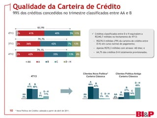 Qualidade da Carteira de Crédito
99% dos créditos concedidos no trimestre classificados entre AA e B

83,9%

4T13

4%

41%

40%

5% 11%

 Créditos classificados entre D e H equivalem a
R$340,7 milhões no fechamento do 4T13:

79,7%
3T13

2%

36%

42%

7%

− R$270,5 milhões (79% da carteira de crédito entre
D-H) em curso normal de pagamento;

13%

− Apenas R$70,3 milhões com atrasos +60 dias; e

79,1%
4T12

2%

42%
AA

35%
A

B

C

13%

− 64,7% dos créditos D-H totalmente provisionados.

8%

D-H

Clientes Nova Política*
Carteira Clássica

4T13

A
49%

A
B
41% 40%

AA
4%

10

D-H
C 11%
5%

* Nova Política de Crédito: adotada a partir de abril de 2011.

AA
3%

Clientes Política Antiga
Carteira Clássica
D-H
45%

B
43%

B
27%
C D-H
3% 3%

AA
6%

A
8%

C
14%

 