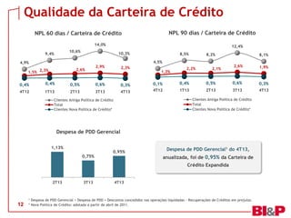 Qualidade da Carteira de Crédito
NPL 90 dias / Carteira de Crédito

NPL 60 dias / Carteira de Crédito
14,0%

12,4%

10,6%

9,4%

10,3%

4,9%
2,6%

1,5% 2,3%

8,5%

8,2%

4,5%

2,9%

2,3%

1,2%

2,2%

2,1%

8,1%
2,6%

1,9%

0,4%

0,4%

0,5%

0,6%

0,3%

0,1%

0,4%

0,5%

0,6%

0,3%

4T12

1T13

2T13

3T13

4T13

4T12

1T13

2T13

3T13

4T13

Clientes Antiga Política de Crédito
Total
Clientes Nova Política de Crédito*

Clientes Antiga Política de Crédito
Total
Clientes Nova Política de Crédito*

Despesa de PDD Gerencial
1,13%
0,75%

0,95%

Despesa de PDD Gerencial1 do 4T13,

anualizada, foi de 0,95% da Carteira de
Crédito Expandida

2T13

4T13

Despesa de PDD Gerencial = Despesa de PDD + Descontos concedidos nas operações liquidadas - Recuperações de Créditos em prejuízo.
* Nova Política de Crédito: adotada a partir de abril de 2011.
1

12

3T13

 