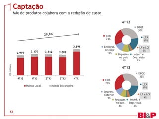 Captação
Mix de produtos colabora com a redução de custo
4T12
DPGE
30%
CDB
23%
3.893
3.170

3.142

3.082

Emprest.
Exterior
12%

R$ milhões

2.999

LF e LCI
3%
Interf. e
Dep. vista
2%

Repasses
no país
11%

4T13
4T12

1T13
Moeda Local

2T13

3T13

Moeda Estrangeira

4T13

DPGE
32%
CDB
26%
Emprest.
Exterior
9%

13

LCA
19%

LCA
19%

Repasses
no país
8%

LF e LCI
4%

Interf. e
Dep. vista
2%

 