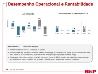 Desempenho Operacional e Rentabilidade
Retorno sobre PL Médio (ROAE) %

Lucro Líquido

R$ milhões

14,2

3,6

4T12

2,0
1T13

2T13
-20,6

3T13

4T13

2012

2013

2,5
n.r.

-10,0

4T12
-91,4

n.r.

1T13

2T13

1,4
3T13

2,4
n.r.

4T13

n.r.

2012

2013

-120,0

Resultado no 4T13 foi influenciado por:
• Perfil mais conservador na concessão de crédito
• Impacto negativo, sem efeito de caixa, da descontinuidade da designação de hedge accounting de operações
para proteção de fluxo de caixa, que continuam sendo protegidas por operações de hedge
• Despesa de PDD do Banco Intercap no 4T13 atingiu o limite de R$6,0 milhões, estabelecido pelos acionistas
dos dois bancos para o primeiro ano da fusão, concentrando a despesa em um único trimestre

14

n.r.= não representativo

 