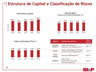 Estrutura de Capital e Classificação de Riscos
Alavancagem

Patrimônio Líquido
674,2
498,4

569,6

574,5
5,2x

6,1x

5,7x

5,7x

5,7x

1T13

2T13

3T13

4T13

R$ milhões

587,2

Carteira de Crédito Expandida / PL

4T12

1T13

2T13

3T13

4T13

4T12

4T12

15

1T13

14,6%

2T13

14,5%

3T13

Global: BB/Negativa/ B
Nacional: brA+/Negativa/brA-1

Ago/13

Global: Ba3/Negativa/Not Prime
Nacional: A2.br/Negativa/BR-1

Jul/13

Fitch
Ratings

14,2%

Último
Relatório

Moody’s

14,9%

Classificação de Risco

Standard
& Poor’s

Índice de Basileia (Tier I)

Nacional: BBB/Estável/F3

Set/13

RiskBank

Índice: 9,82
Baixo Risco Curto Prazo
(em monitoramento)

Jan/14

Agência

14,8%

4T13

 