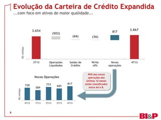 Evolução da Carteira de Crédito Expandida
...com foco em ativos de maior qualidade...

3.654

817

(502)

(36)

Saídas de
Crédito

Write
offs

R$ milhões

(66)

3.867

3T13

Operações
Liquidadas

Novas Operações

R$ milhões

728

4T12

6

773
589

1T13

2T13

685

3T13

817

4T13

99% das novas
operações dos
últimos 12 meses
estão classificadas
entre AA e B.

Novas
operações

4T13

 
