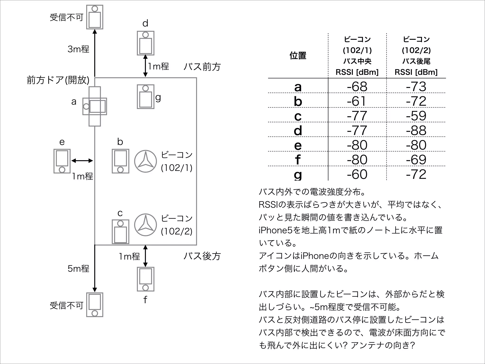 受信不可

d
ビーコン

位置
1m程

バス前方

前方ドア(開放)
g

a

e

a
b
c
d
e
f
g

b
ビーコン
(102/1)

1m程

c

(102/2)

バス中央

バス後尾
RSSI [dBm]

-68
-61
-77
-77
-80
-80
-60

-73
-72
-59
-88
-80
-69
-72

バス内外での電波強度分布。 
RSSIの表示ばらつきが大きいが、平均ではなく、
パッと見た瞬間の値を書き込んでいる。 
iPhone5を地上高1mで紙のノート上に水平に置
いている。 
アイコンはiPhoneの向きを示している。ホーム
ボタン側に人間がいる。 

ビーコン
(102/2)

バス後方

1m程

(102/1)
RSSI [dBm]

3m程

ビーコン

5m程
 
受信不可

f

バス内部に設置したビーコンは、外部からだと検
出しづらい。 5m程度で受信不可能。 
バスと反対側道路のバス停に設置したビーコンは
バス内部で検出できるので、電波が床面方向にで
も飛んで外に出にくい? アンテナの向き?

 