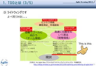 Agile Evening 2014
11
③ ライトウィングです
1. TDDとは (3/5)
（引用元）An Agile Way 『アジャイルの「ライトウィング」と「レフトウィング」』 平鍋健児氏
http://blogs.itmedia.co.jp/hiranabe/2012/09/rightwing-and-leftwing-of-agile.html
よーく見てみると。。。
This is this
 