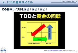 Agile Evening 2014
19
Refactoring
引用元：http://www.slideshare.net/t_wada 「TDDのこころ」 (CC BY 2.1 JP)
この基本サイクルを回せ！回せ！回せ！
2. TDDの基本サイクル
 