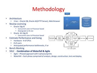 Methodology
• Architecture
• 3 tier – Oracle DB, Oracle AS(HTTP Server), Web Browser
• Review Licensing
• Oracle 10g EE
• Concurrent users to Processor based
• Downgrade to SE one
• Oracle AS 10g EE
• Concurrent users to Processor based
• Estimate Performance and Sizing
• Hardware - # of CPUs
• # of users
• Anticipated performance bottlenecks, if any
• Bench Marking
• SDLC - Combination of Waterfall & Agile
• Agile – Phased approach with 3 phases/sprints
• Waterfall – Each phase comprised of analysis, design, construction, test and deploy
 