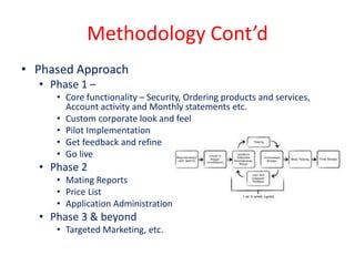 Methodology Cont’d
• Phased Approach
• Phase 1 –
• Core functionality – Security, Ordering products and services,
Account activity and Monthly statements etc.
• Custom corporate look and feel
• Pilot Implementation
• Get feedback and refine
• Go live
• Phase 2
• Mating Reports
• Price List
• Application Administration
• Phase 3 & beyond
• Targeted Marketing, etc.
 