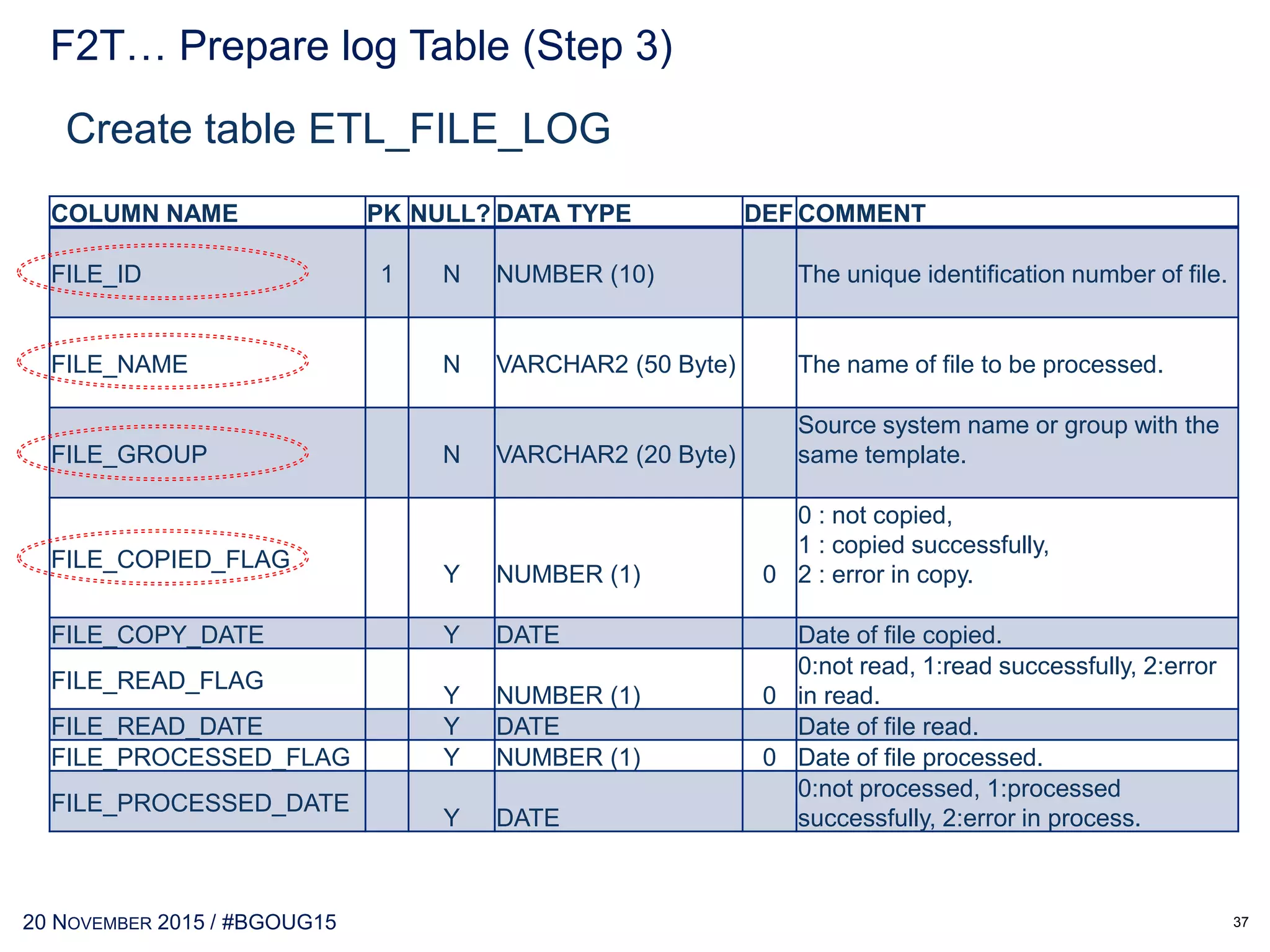30 MAY 2017 / #OTNEMEATOUR
INSERT /*+ APPEND PARALLEL(4) */
INTO ODIDB.MY_TARGET_TABLE
(
MY_TARGET_COLUMN_1,
MY_TARGET_COLUMN_2,
MY_TARGET_COLUMN_3
)
SELECT
/*+ PARALLEL(MY_SOURCE_TABLE,4) FULL(MY_SOURCE_TABLE) */
MY_SOURCE_TABLE.MY_SOURCE_COLUMN_1,
MY_SOURCE_TABLE.MY_SOURCE_COLUMN_2,
MY_SOURCE_TABLE.MY_SOURCE_COLUMN_3
FROM ODISTG.I$MY_TARGET_TABLE MY_SOURCE_TABLE
WHERE MY_SOURCE_TABLE.MY_SOURCE_COLUMN_4 = ‘USA’
AND MY_SOURCE_TABLE.MY_SOURCE_COLUMN_5 = ‘New York’
F2T… Prepare IKM (Step 2)
37
 