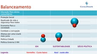 Educação Para sócios
comunitários
Proteção Social
Qualicade de vida e
segurança Para todos
Economia Para a
sociedade
Combate a corrupção
Aliança por uma Lisarb
mais justa
Política Cidadã
Política Externa S XXI
IDH
Legenda

SUSTENTABILIDADE

Vermelho : Custo baixo

Azul : custo alto

SÓCIO POLÍTICA

 