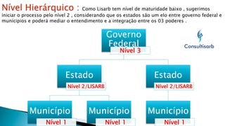 Governo
Federal
Nível 3

Estado

Estado

Nível 2/LISARB

Município
Nível 1

Nível 2/LISARB

Município
Nível 1

Município
Nível 1

 
