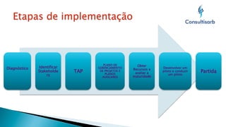 Diagnóstico

Identificar
Stakeholde
rs

TAP

PLANO DE
GERENCIAMENTO
DE PROJETOS E
PLANOS
AUXILIARES

Obter
Recursos e
avaliar a
maturidade

Desenvolver um
piloto e conduzir
um piloto

Partida

 