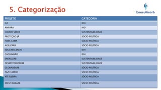 PROJETO

CATEGORIA

Q.I

IDH

AMPARA

IHD

CIDADE VERDE

SUSTENTABILIDADE

PROTEÇÃO JÁ

SOCIO POLÍTICA

FORA LAMA

SÓCIO POLÍTICA

AGILIZARB

SÓCIO POLÍTICA

EDUCRESCENDO

IDH

CACHIMBÃO

IDH

ENERGIZAB

SUSTENTABILIDADE

DESMOTORIZARBB

SUSTENTABILIDADE

GLOBALIZARB

SÓCIO POLÍTICA

PAZ E AMOR

SÓCIO POLÍTICA

XÔ SUJEIRA

SÓCIO POLÍTICA

ESCUTALIZARB

SÓCIO POLÍTICA

 