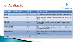 CRITÉRIOS DE AVALIAÇÃO

PESO

JUSTIFICATIVA

CUSTO

0,10

O Governo tem recursos disponíveis Para investir

RISCO

0,10

Os riscos são baixos considerando que melhorias
Para o país .

TEMPO

0,20

Necessário rápida implementação Para mostrar
resultados ;

VISIBILIDADE

0,30

Por se tratar de projetos do governo , precisa ter
grande visibilidade ;

PRIORIDADE

0,30

Devem ser prioridades por conta da necessidade
da população ;

TOTAL

1,00

 